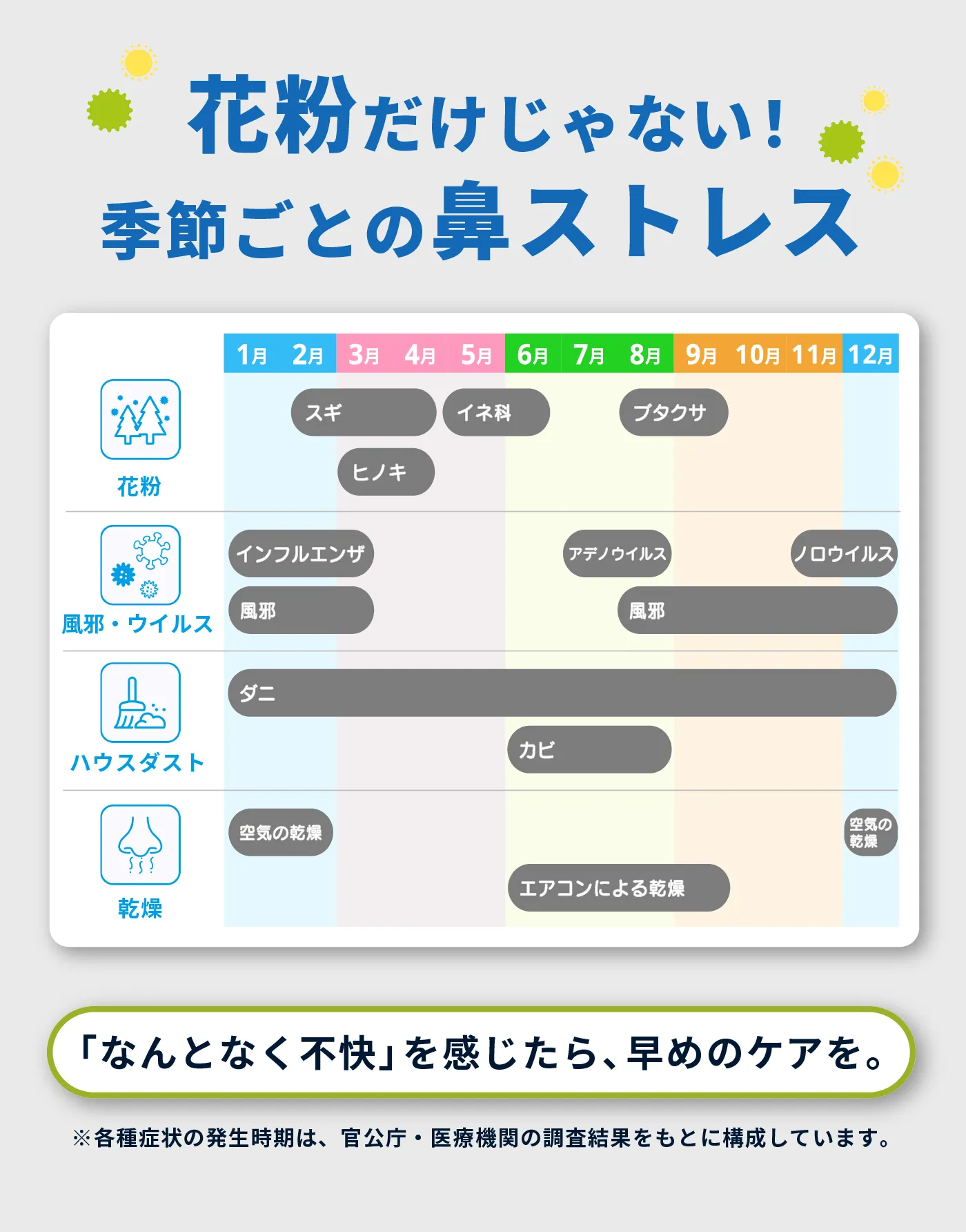 花粉だけじゃない！季節ごとの鼻ストレス。「なんとなく不快」を感じたら、早めのケアを。※各種症状の発生時期は、官公庁・医療機関の調査結果をもとに構成しています。